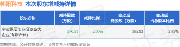 易云达配资 4月27日朝阳科技发布公告，股东减持270.51万股