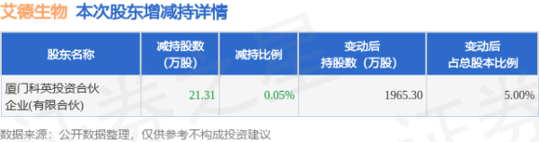 九八策略 4月27日艾德生物发布公告，股东减持21.31万股