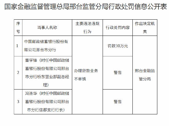 宝利配资 邮储银行邢台市分行被罚30万元：办理贷款业务不审慎
